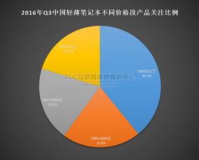 2024年輕薄本產(chǎn)品市場(chǎng)調(diào)研報(bào)告 誰(shuí)在輕薄與性能之間領(lǐng)跑第一？