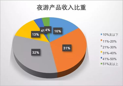2019夜間旅游市場(chǎng)數(shù)據(jù)報(bào)告 消費(fèi)潛力巨大，品質(zhì)待提升