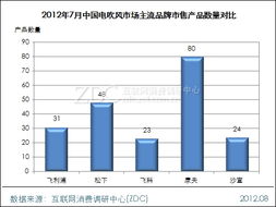 案例分析 康夫市售產品數量領跑市場——基于調研中心月度報告的市場調研